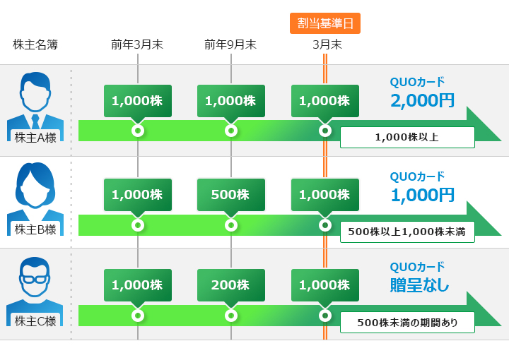 継続保有期間の判定